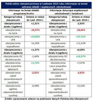 Polski sektor ubezpieczeniowy w I połowie 2015 roku: składki i odszkodowania