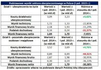 Podstawowe wyniki sektora ubezpieczeniowego w Polsce (I poł. 2015 r.)