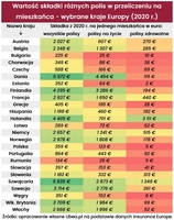 Wartość składki różnych polis w przeliczeniu na mieszkańca - wybrane kraje Europy