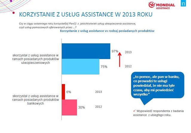 Usługi assistance 2013 oczami klientów