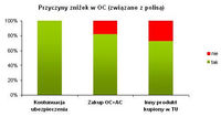 Przyczyny zniżek w OC (związane z polisą)