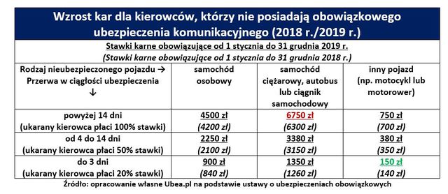W 2019 r. brak OC będzie droższy o 300-450 zł