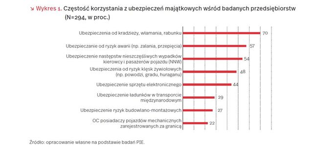 Tylko co 2. polska firma ma ubezpieczenie działalności