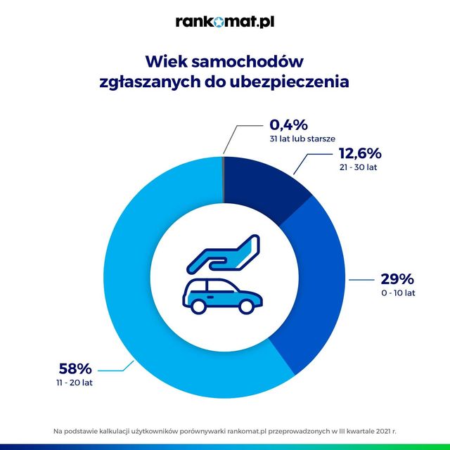 Polisa OC: jakie samochody Polacy ubezpieczają najczęściej?
