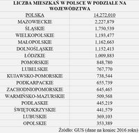 Liczb mieszkań w Polsce w podziale na województwa