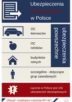 Ubezpieczenia obowiązkowe w Polsce