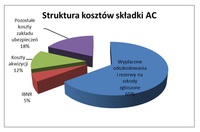Przeciętna struktura składki AC