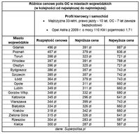 Różnice cenowe polis OC w miastach wojewódzkich