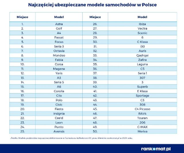 Jakie modele samochodów gwarantem najtańszego OC?