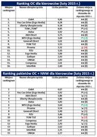 Ranking OC oraz pakietów OC + NNW 