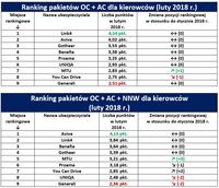 Ranking pakietów OC + AC i OC + AC + NNW
