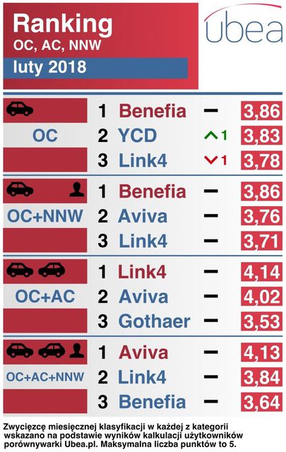 Najtańsze ubezpieczenie samochodu. Ranking II 2018