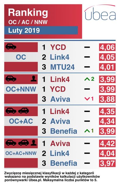 Najtańsze ubezpieczenie samochodu. Ranking II 2019