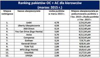 Ranking pakietów OC + AC 
