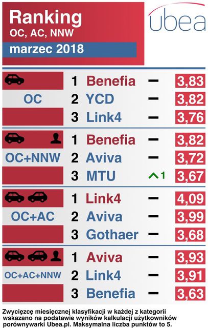 Najtańsze ubezpieczenie samochodu. Ranking III 2018