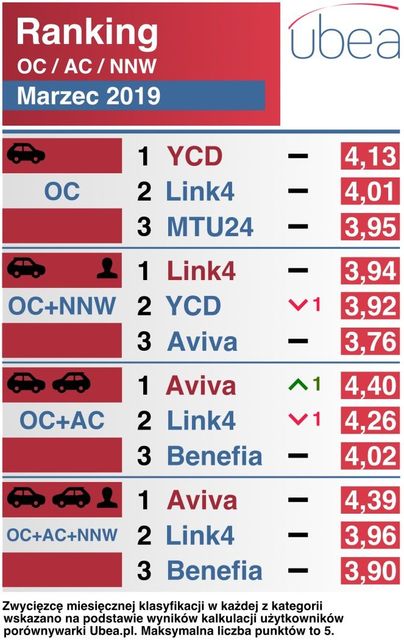 Najtańsze ubezpieczenie samochodu. Ranking III 2019