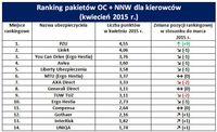Ranking pakietów OC + NNW 