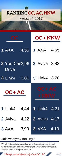 Najtańsze ubezpieczenie samochodu. Ranking IV 2017