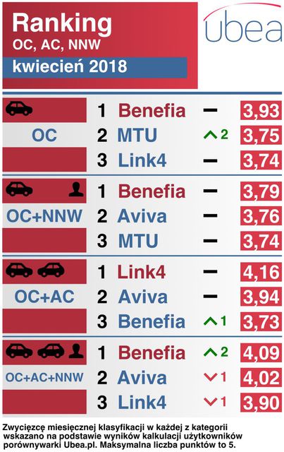 Najtańsze ubezpieczenie samochodu. Ranking IV 2018