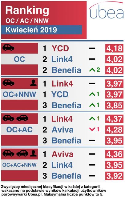 Najtańsze ubezpieczenie samochodu. Ranking IV 2019