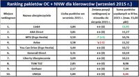 Ranking pakietów OC + NNW 