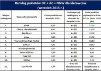 Ranking pakietów OC + AC + NNW 
