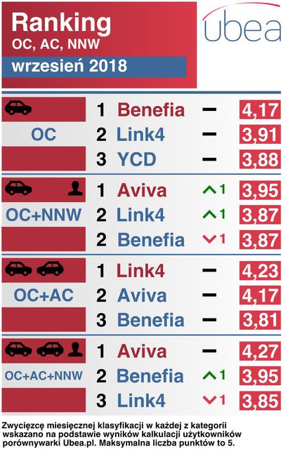 Najtańsze ubezpieczenie samochodu. Ranking IX 2018