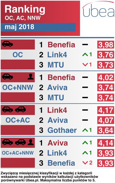 Najtańsze ubezpieczenie samochodu. Ranking V 2018