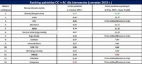 Ranking pakietów OC + AC 
