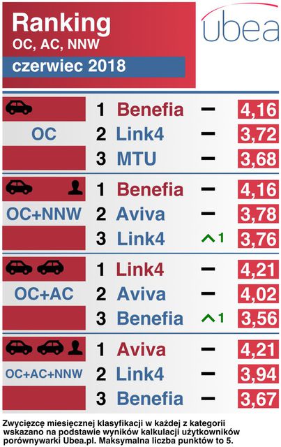 Najtańsze ubezpieczenie samochodu. Ranking VI 2018