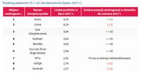 Ranking pakietów OC + AC dla kierowców (lipiec 2017 r.)