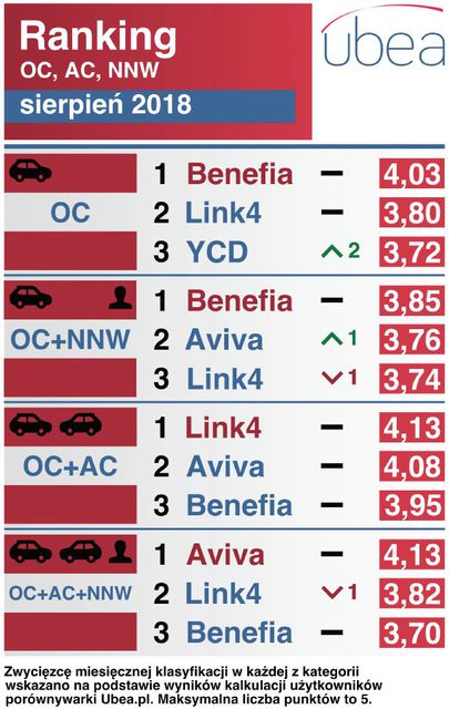 Najtańsze ubezpieczenie samochodu. Ranking VIII 2018