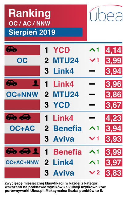 Najtańsze ubezpieczenie samochodu. Ranking VIII 2019