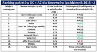 Ranking pakietów OC + AC dla kierowców