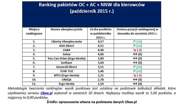 Najtańsze ubezpieczenie samochodu. Ranking X 2015