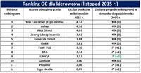 Ranking OC dla kierowców 