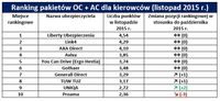 Ranking pakietów OC + AC dla kierowców