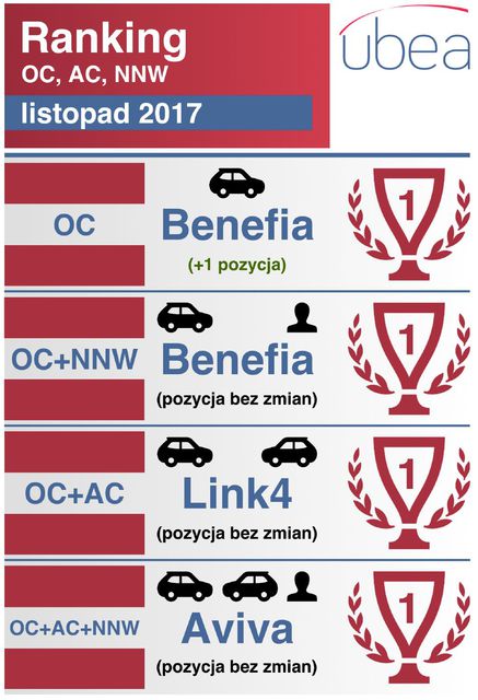 Najtańsze ubezpieczenie samochodu. Ranking XI 2017
