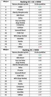 Ranking OC + AC + NNW oraz OC + NNW