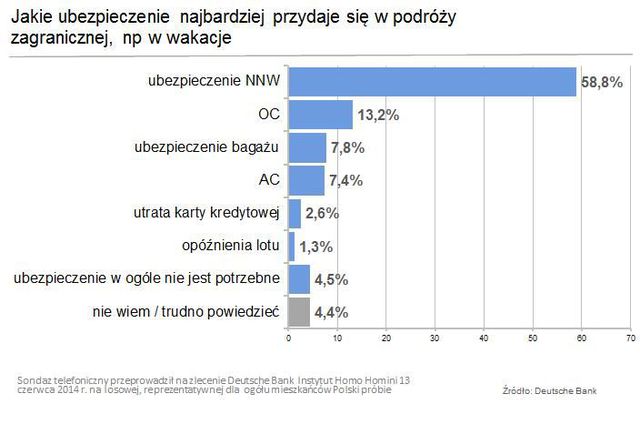 Jak Polacy kupują ubezpieczenie na wakacje?