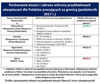 Porównanie kosztu i zakresu ochrony przykładowych ubezpieczeń dla Polaków pracujących za granicą 