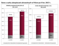 Dane o rynku ubezpieczeń zdrowotnych w Polsce po II kw. 2017 r.
