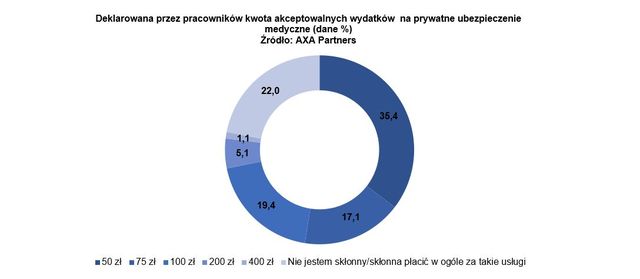 Pakiety medyczne. 2/3 Polaków mówi "tak"