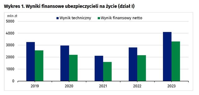 GUS zdradził wyniki firm ubezpieczeniowych w 2023 roku