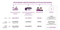 Wpływ branży ubezpieczeniowej na polską gospodarką