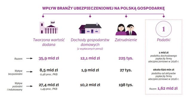 Jak branża ubezpieczeniowa wpływa na polską gospodarkę?
