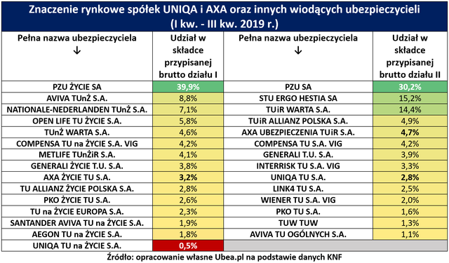 UNIQA przejmuje AXA. Co to oznacza dla rynku i Polaków?
