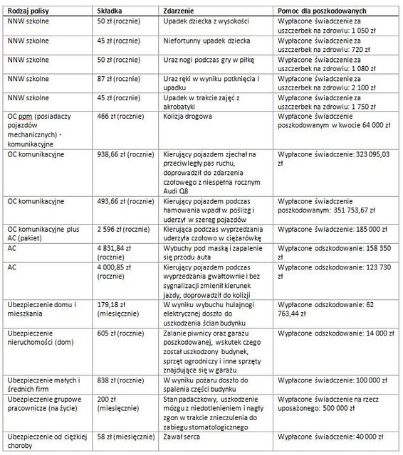 Ubezpieczyciele wypłacili prawie 24 mld zł odszkodowań w I poł. 2024 r.