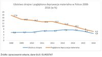 Ubóstwo skrajne i pogłębiona deprywacja materialna w Polsce 2008-2016