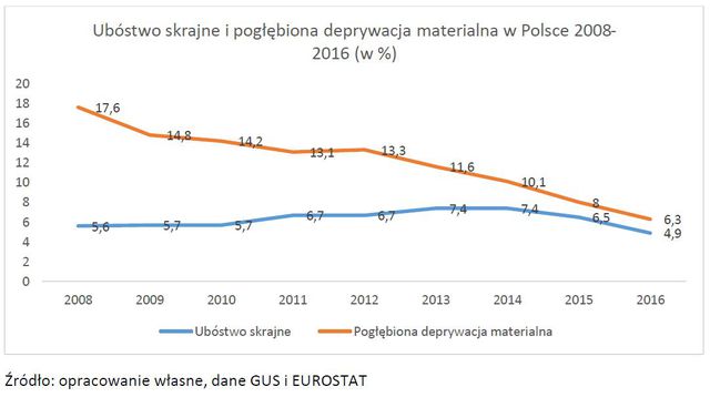 Skrajne ubóstwo w Polsce, czyli słodko-gorzkie dane